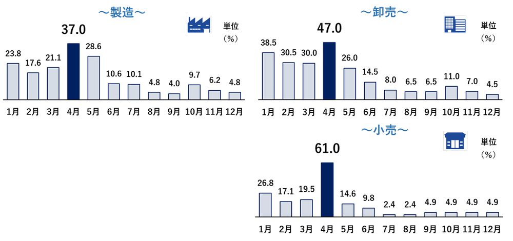 帝国データバンクが2022年12月に実施した価格転嫁に関する調査 2023年の値上げ予定（主な業界別）