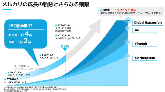 グローバル市場でのシェア拡大をめざす（画像はメルカリの202222年6月期通期決算説明資料から編集部がキャプチャ）