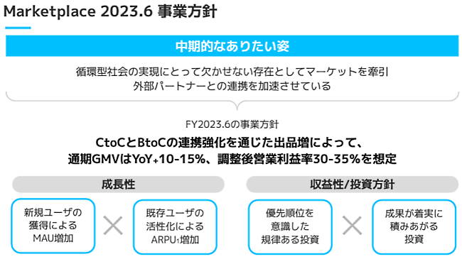 メルカリは外部パートナーとの連携に力を入れている（画像はメルカリの2022年6月期通期決算説明資料から編集部がキャプチャ）