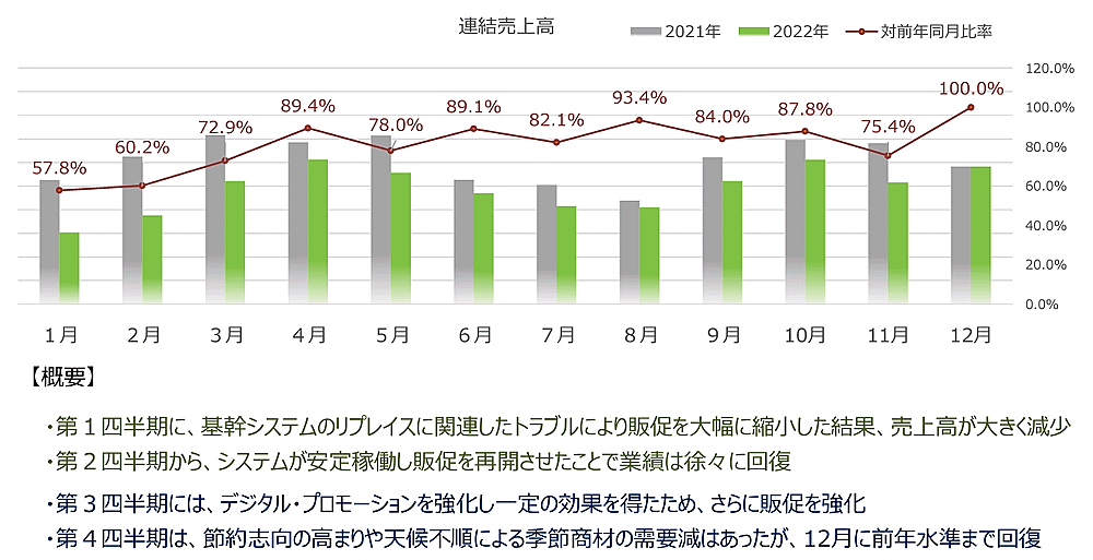 千趣会の2022年12月期連結決算は、売上高が589億2700万円（前期は731億4900万円）、当期損失は109億5200万円（同3億800万円の黒字）