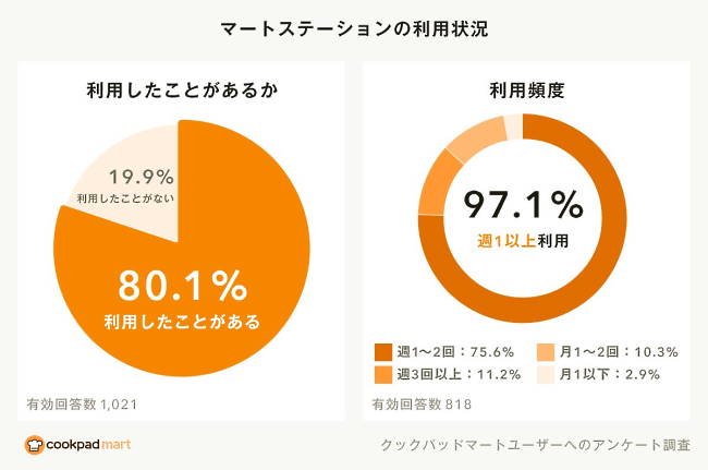 「クックパッドマート」利用者の大多数が「マートステーション」を利用している。利用頻度も高い