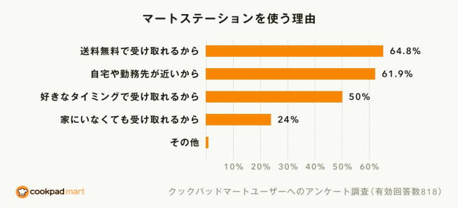 「マートステーション」の利用理由は送料無料がトップにあげられている