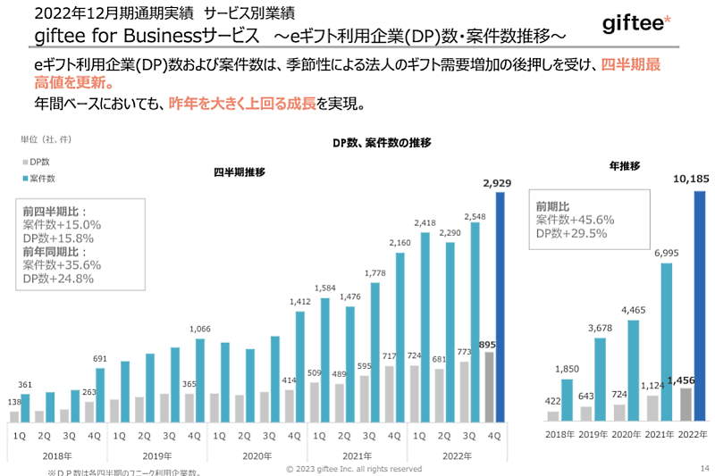 eギフトの利用企業数、案件数とともに伸長が目立っている（画像はギフティのIR資料から編集部がキャプチャ）