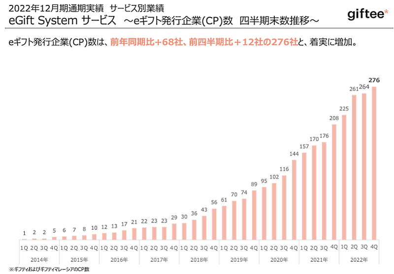 eギフトを発行する企業数も堅調に推移した（画像はギフティのIR資料から編集部がキャプチャ）