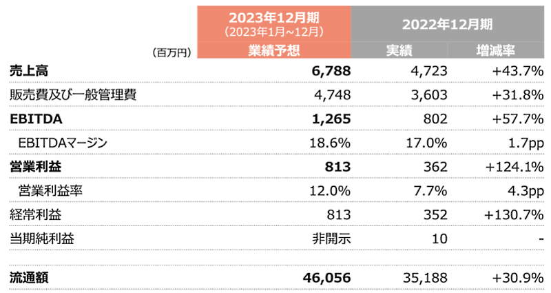 2023年通期の業績予想一覧（画像はギフティのIR資料から編集部がキャプチャ）