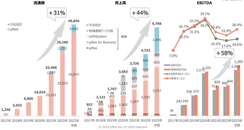 2023年通期は売上高、流通額、EBITDAともに大きな飛躍を見込む（画像はギフティのIR資料から編集部がキャプチャ）