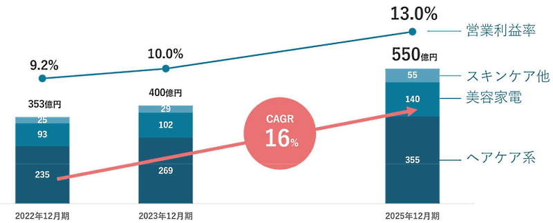 2025年12月期までの中期事業戦略（画像は編集部がI-neのIR資料からキャプチャ）