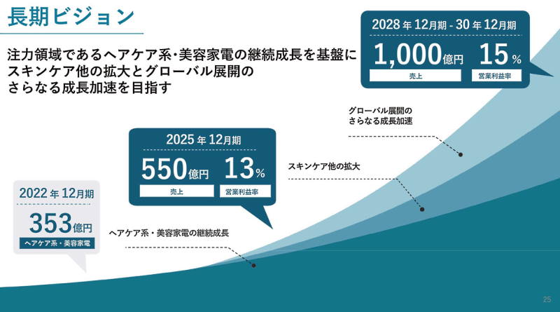 長期ビジョンでは売上高1000億円、営業利益率15％を計画する（画像は編集部がI-neのIR資料からキャプチャ）