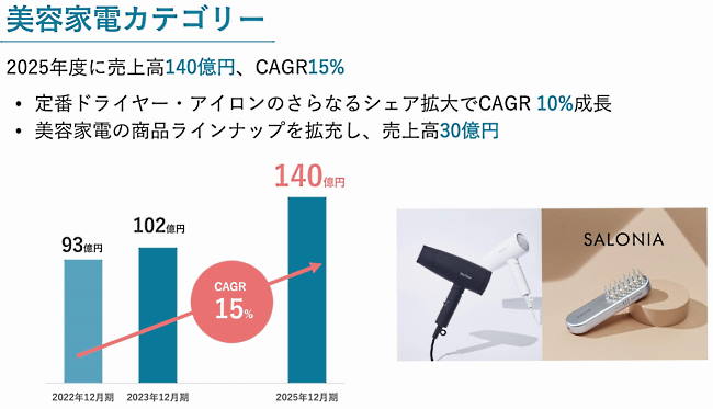 美容家電カテゴリーもさらなるシェア拡大を見込む（画像は編集部がI-neのIR資料からキャプチャ）