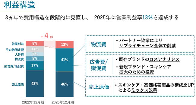 各項目で利益率改善に力を入れる（画像は編集部がI-neのIR資料からキャプチャ）