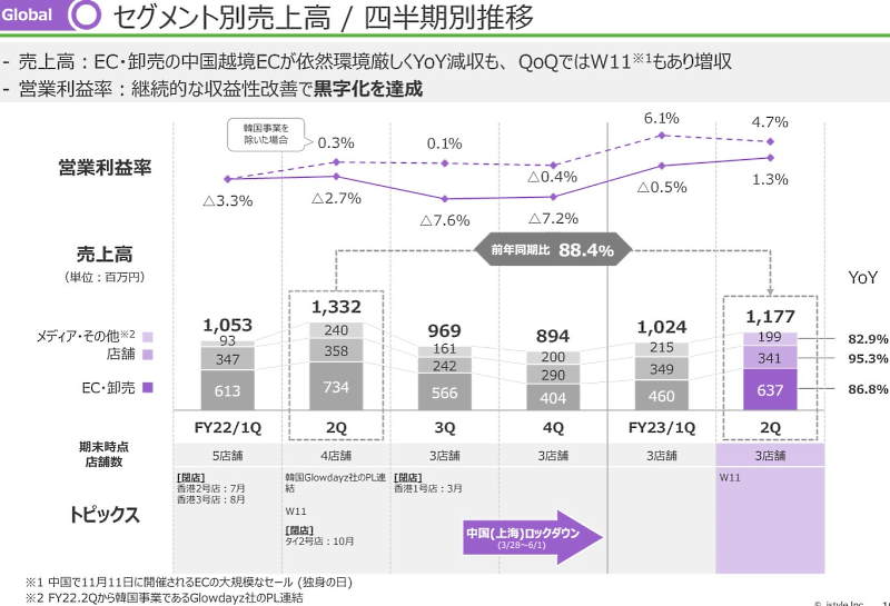 EC・卸売の売上高は前年同期比18.6%減の10億9700万円に。中国の冷え込みが継続している（画像は編集部がアイスタイルのIR資料からキャプチャ）