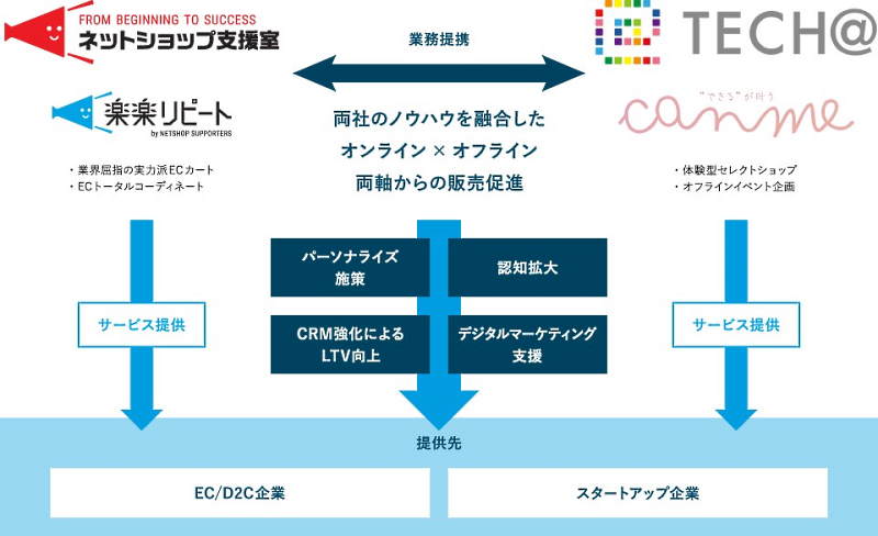 業務提携により、EC・D2C事業者のオムニチャネル推進施策を強力にサポートしていく