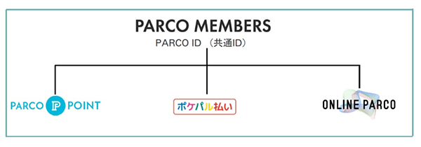 パルコ ONLINE PARCO ECサイトリニューアル PARCO MEMBERS