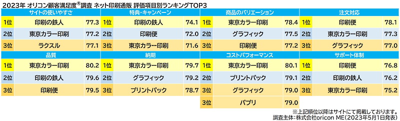 各社の評価項目別ランキング（TOP3まで）