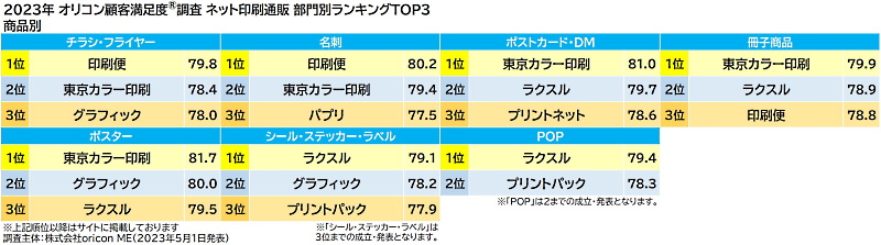 各社の部門項目別ランキング（TOP3まで）