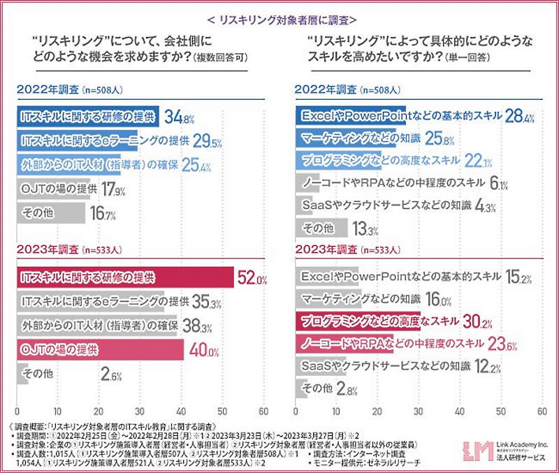 リスキリングについて会社に求めること（左）と、高めたいスキル