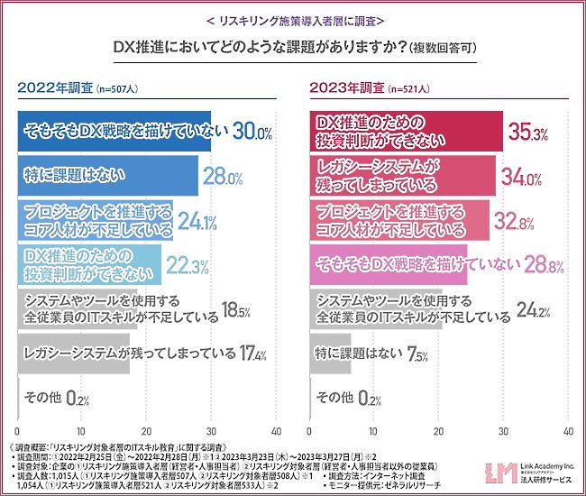 企業のDX推進における課題