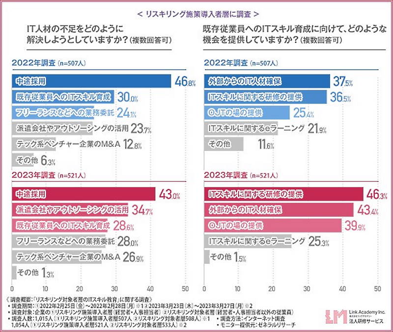 IT人材不足を解決する手段（左）と、既存従業員のITスキル育成に向けた取り組み