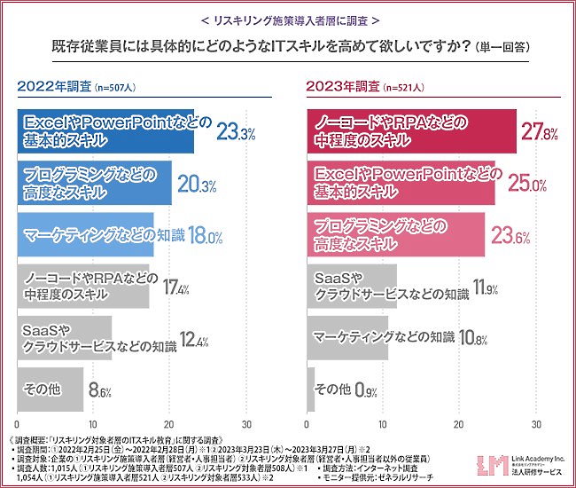 既存従業員に求めるITスキル