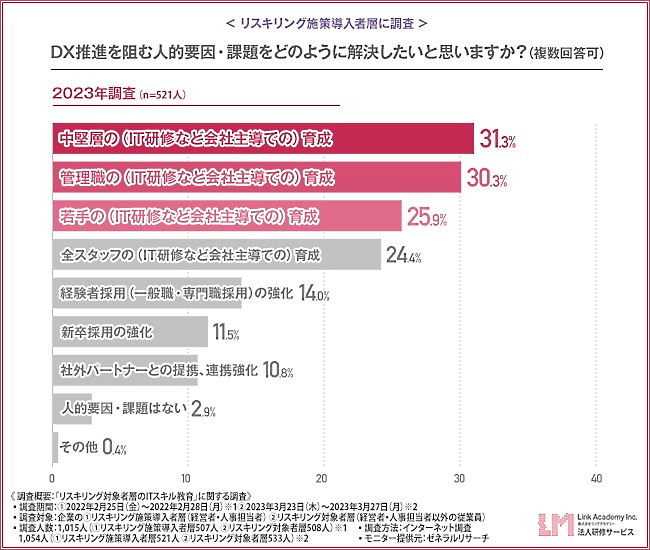 DXの推進を阻む人的な課題を解決するための手立て