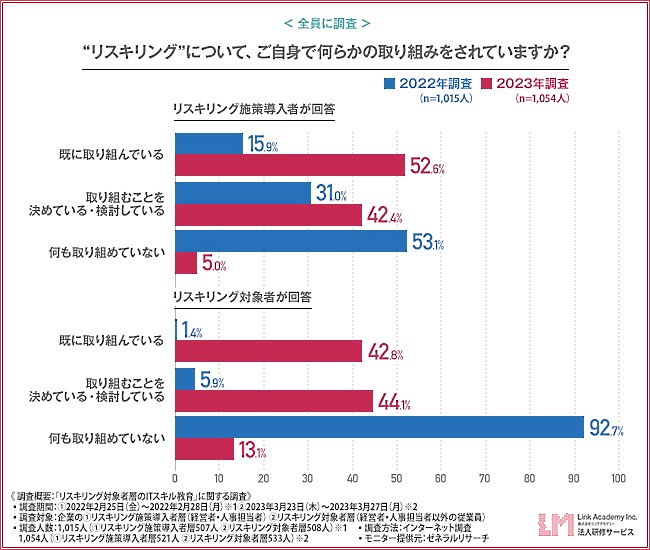 リスキリングの取り組み状況