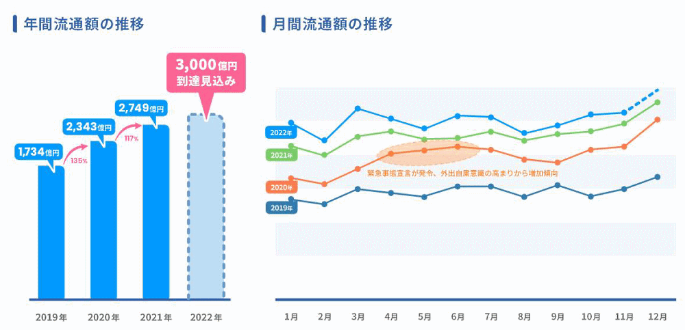 GMOメイクショップは、ECサイト構築SaaS「MakeShop byGMO」の2022年流通総額（3000億円を超える見通し）と導入店舗データ（1.1万件以上）をもとに、コロナ禍以前の2019年から2022年までの振り返りを発表