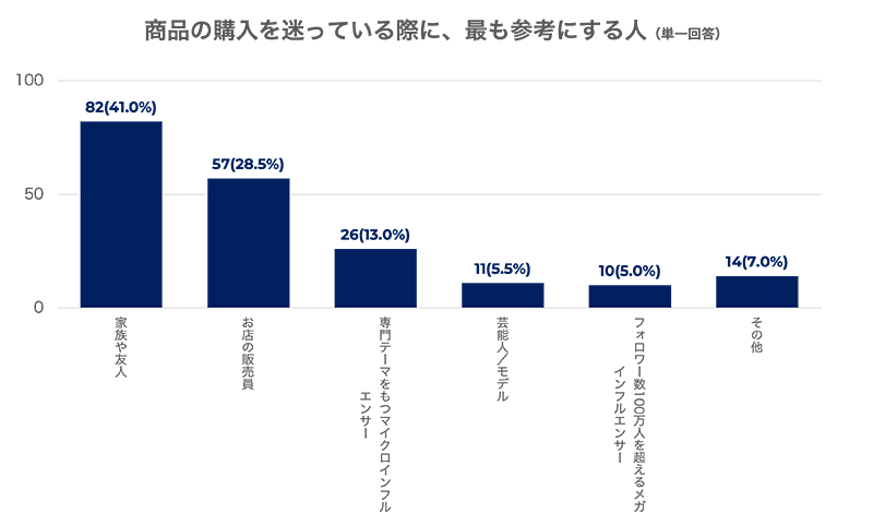 バニッシュ・スタンダード 買い物に迷ったときの行動に関する調査 最も参考にする人