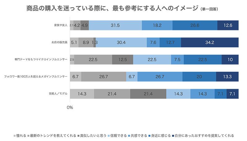 バニッシュ・スタンダード 買い物に迷ったときの行動に関する調査 参考にする人へのイメージ