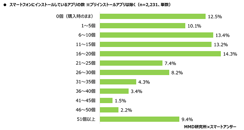 MMD研究所 スマートフォン利用者実態調査 インストールしているアプリの数