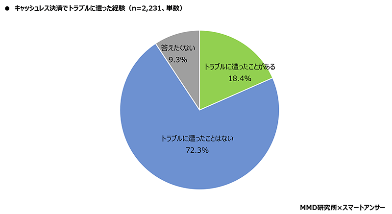 MMD研究所 スマートフォン利用者実態調査 キャッシュレス決済でトラブルに遭ったことがあるか