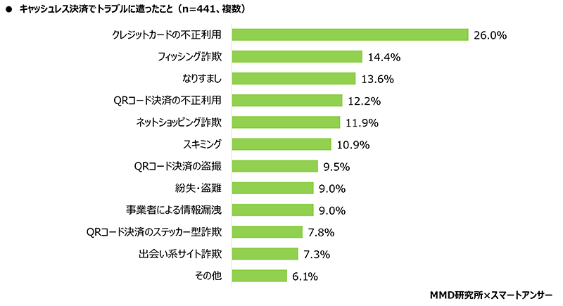 MMD研究所 スマートフォン利用者実態調査 トラブルに遭った内容