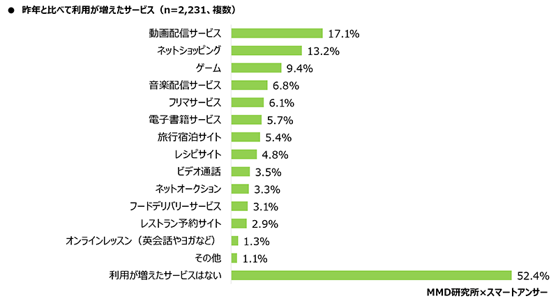 MMD研究所 スマートフォン利用者実態調査 昨年より利用が増えたサービス