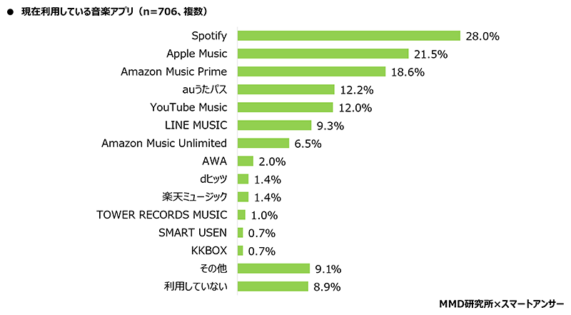 MMD研究所 スマートフォン利用者実態調査 利用している音楽アプリ