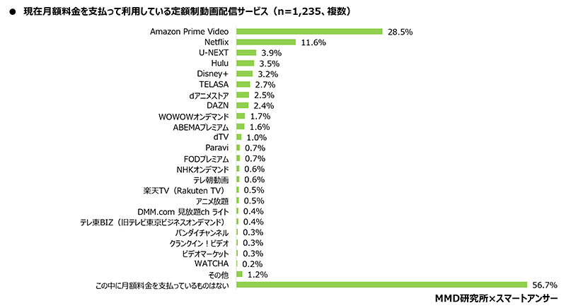 MMD研究所 スマートフォン利用者実態調査 利用している定額制動画配信サービス