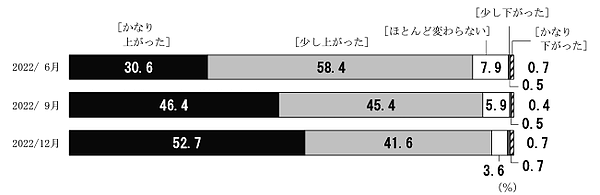 日本銀行が全国の満20歳以上の個人を対象に実施している「生活意識に関するアンケート調査」 現在の物価に対する実感