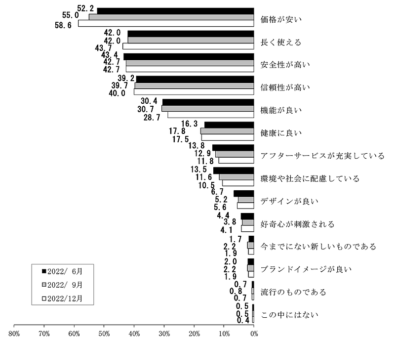 日本銀行が全国の満20歳以上の個人を対象に実施している「生活意識に関するアンケート調査」 商品やサービスを選ぶ際に特に重視すること