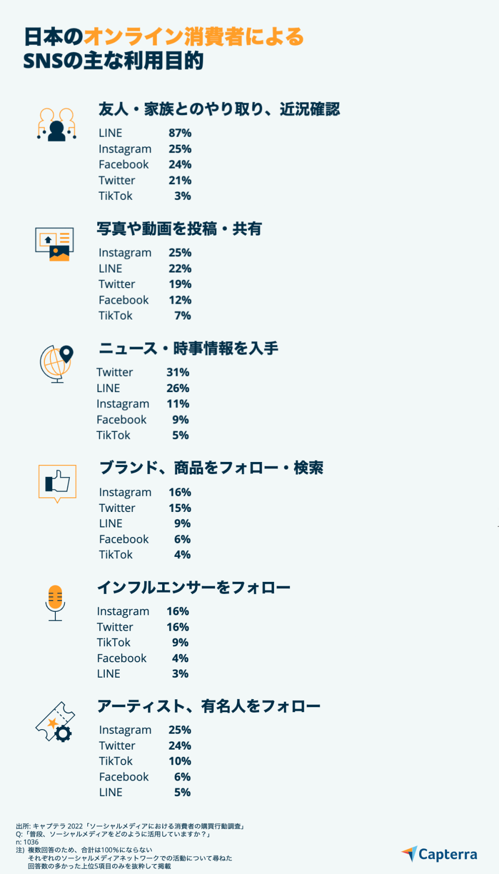 オンライン消費者によるSNSの主な利用目的