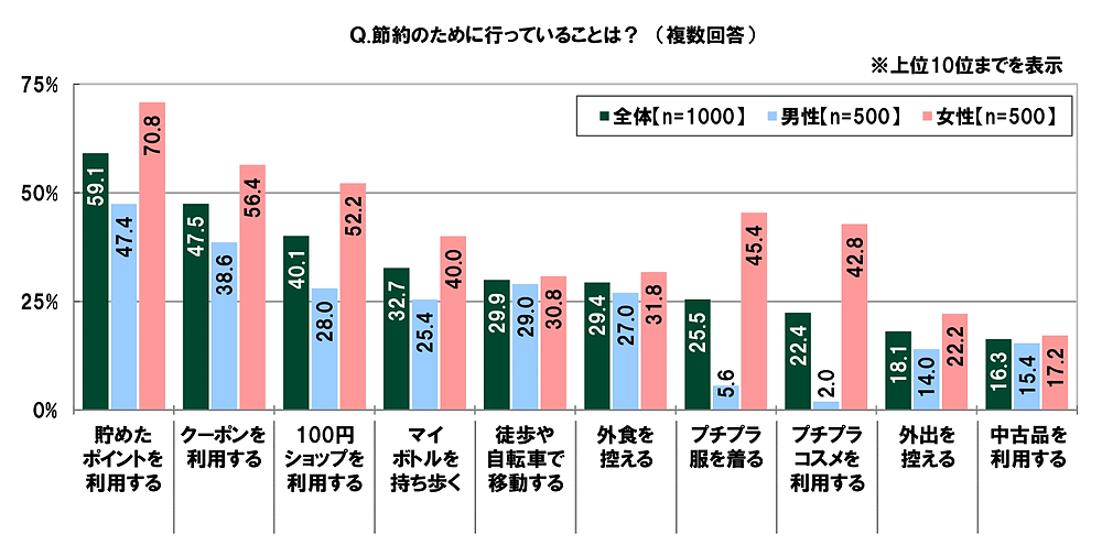 SMBCコンシューマーファイナンスは20歳～29歳の男女を対象に実施した調査「20代の金銭感覚についての意識調査2023」 節約のために行っていること