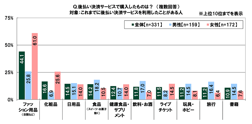 SMBCコンシューマーファイナンスは20歳～29歳の男女を対象に実施した調査「20代の金銭感覚についての意識調査2023」 後払い決済サービスで購入したモノ