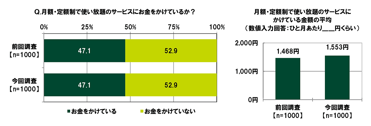 SMBCコンシューマーファイナンスは20歳～29歳の男女を対象に実施した調査「20代の金銭感覚についての意識調査2023」 サブスクリプションサービスに投じる金額