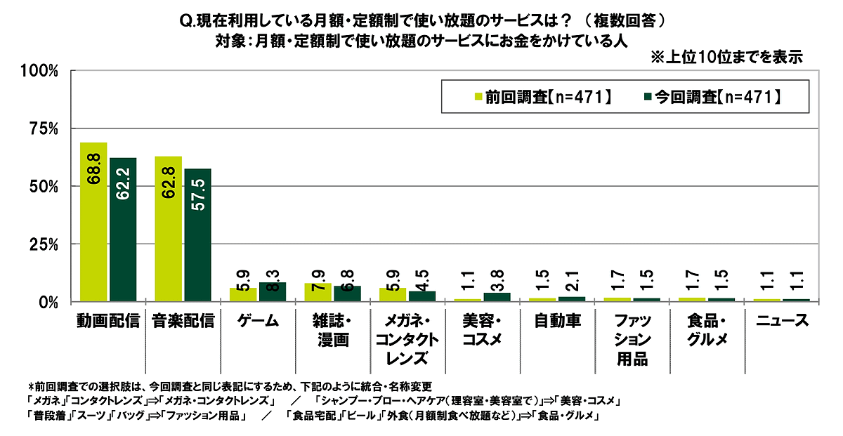 SMBCコンシューマーファイナンスは20歳～29歳の男女を対象に実施した調査「20代の金銭感覚についての意識調査2023」 現在利用しているサブスクリプションサービスについて