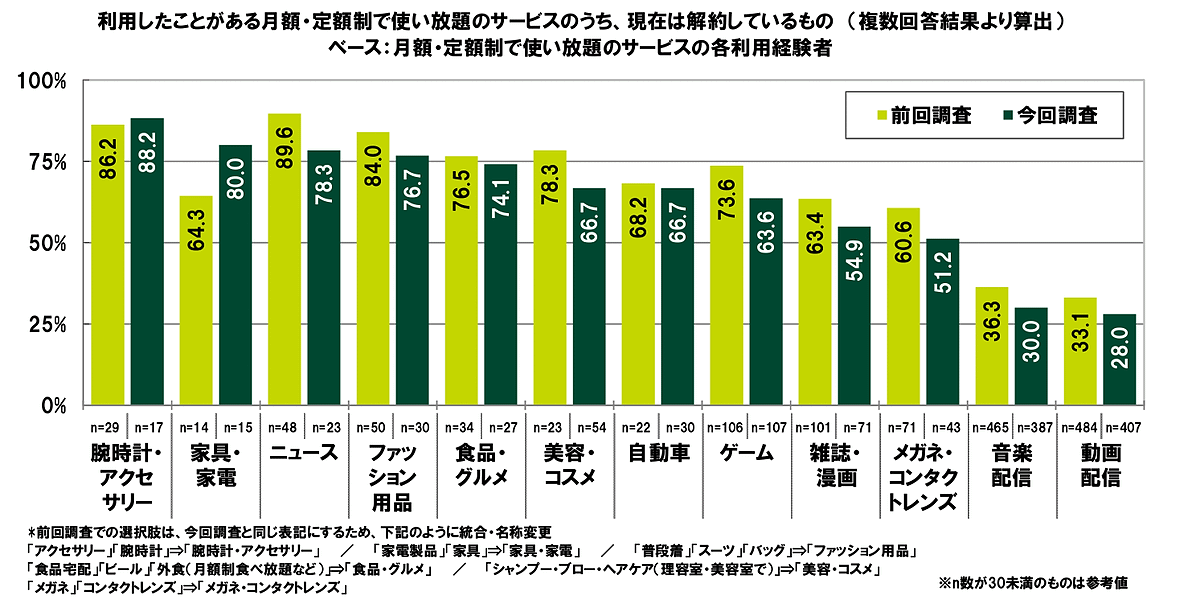 SMBCコンシューマーファイナンスは20歳～29歳の男女を対象に実施した調査「20代の金銭感覚についての意識調査2023」 現在は解約しているサブスクリプション