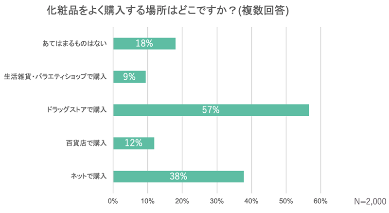 ライフェックス 化粧品のEC購入に関する調査 化粧品をよく購入する場所