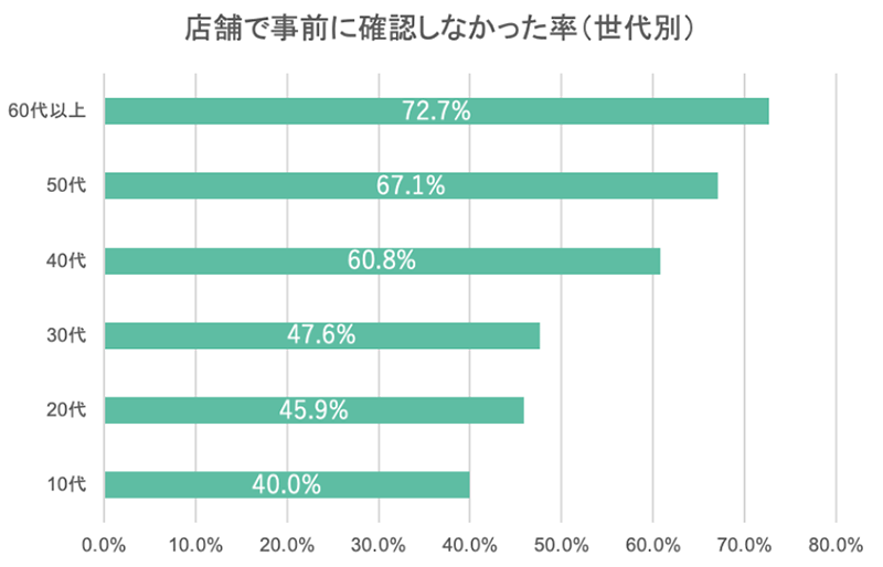 ライフェックス 化粧品のEC購入に関する調査 店舗で事前に確認しなかった割合 世代別