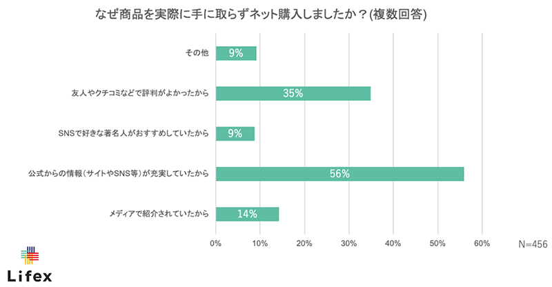 ライフェックス 化粧品のEC購入に関する調査 事前に店舗で商品を確認しなかった理由