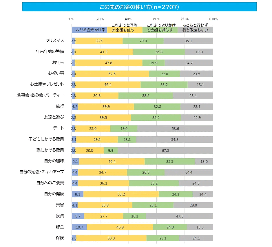 CCCMKホールディングスのCCCマーケティング総合研究所は2022年12月19～22日、「値上げに関する調査」を実施　この先のお金の使い方について