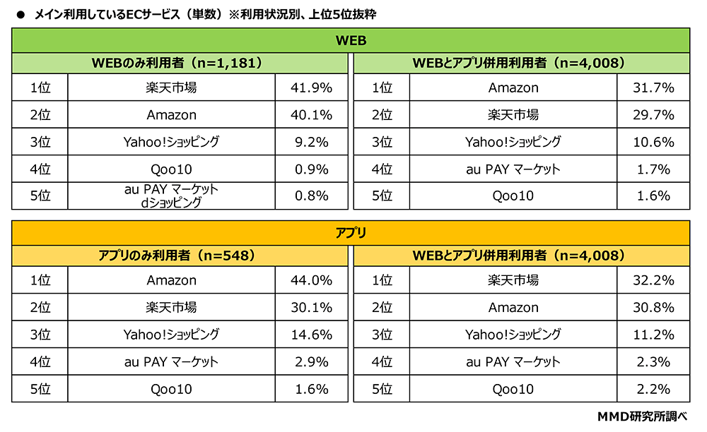 MMD研究所 ECサイトとアプリに関する調査 EC利用者のWebとアプリの利用状況