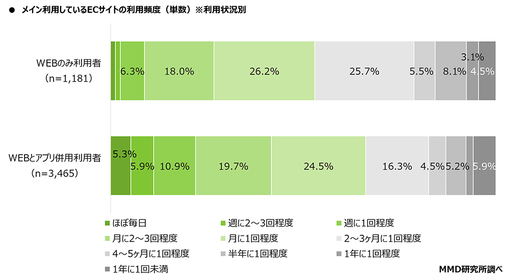 MMD研究所 ECサイトとアプリに関する調査 メイン利用しているECサイトの利用頻度