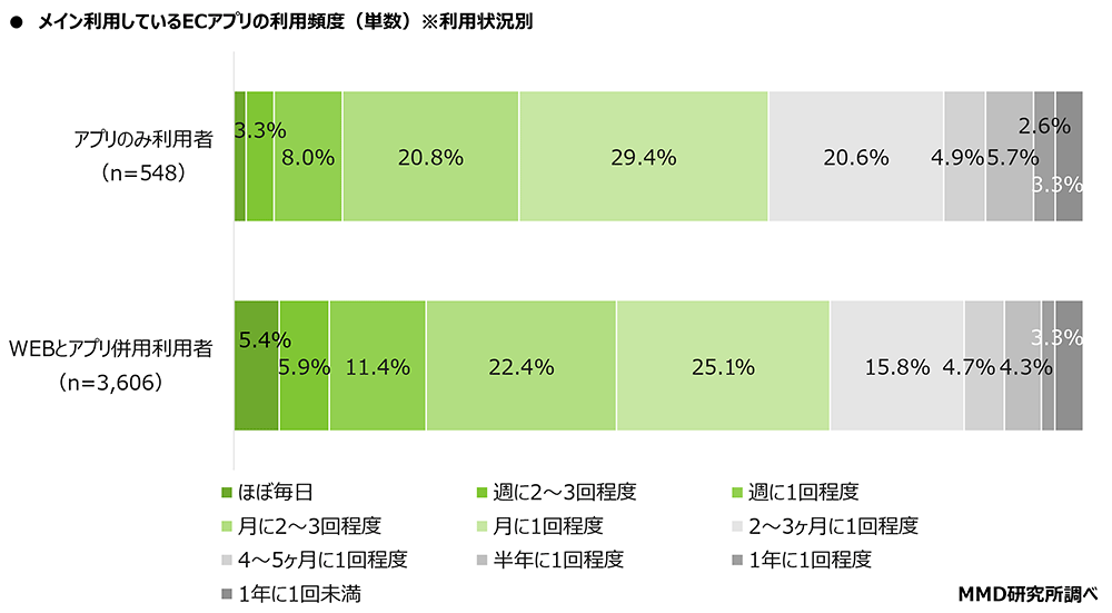 MMD研究所 ECサイトとアプリに関する調査 メイン利用しているECアプリの利用頻度