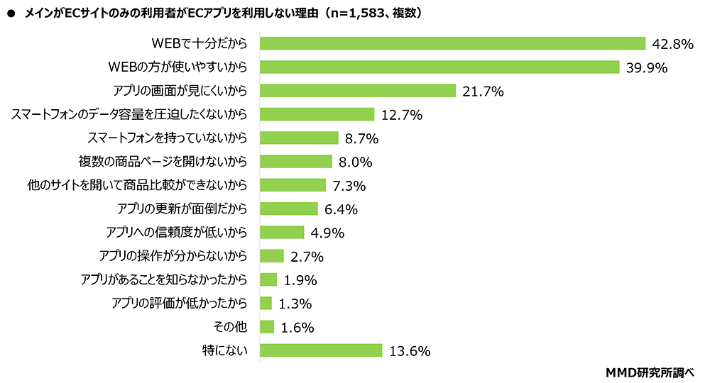 MMD研究所 ECサイトとアプリに関する調査 メインがECサイト利用者がアプリを使わない理由